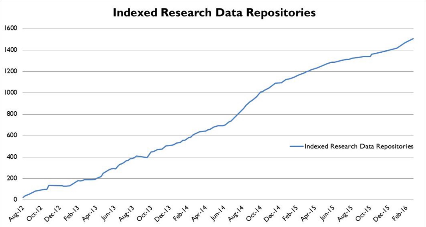 Indexed Research Data Repositories 2012-2016